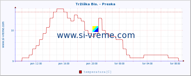 POVPREČJE :: Tržiška Bis. - Preska :: temperatura | pretok | višina :: zadnji dan / 5 minut.