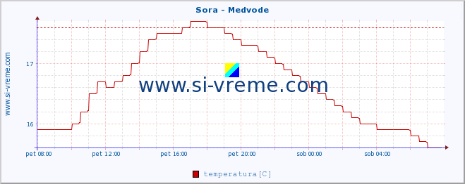 POVPREČJE :: Sora - Medvode :: temperatura | pretok | višina :: zadnji dan / 5 minut.