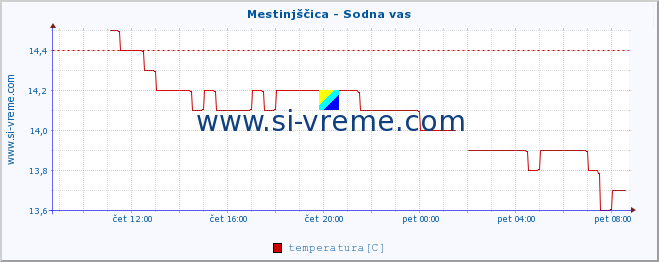 POVPREČJE :: Mestinjščica - Sodna vas :: temperatura | pretok | višina :: zadnji dan / 5 minut.