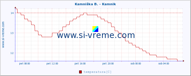 POVPREČJE :: Stržen - Gor. Jezero :: temperatura | pretok | višina :: zadnji dan / 5 minut.