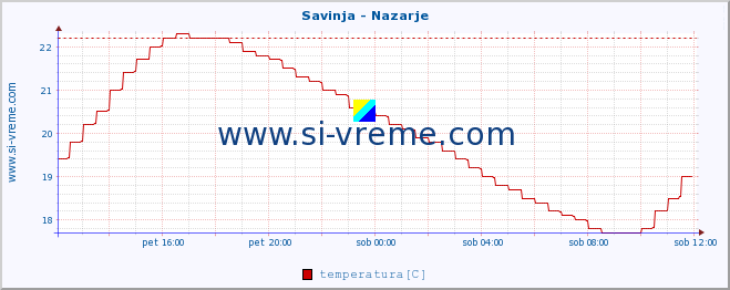 POVPREČJE :: Savinja - Nazarje :: temperatura | pretok | višina :: zadnji dan / 5 minut.