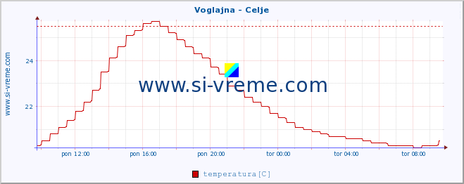 POVPREČJE :: Voglajna - Celje :: temperatura | pretok | višina :: zadnji dan / 5 minut.