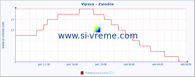 POVPREČJE :: Vipava - Zalošče :: temperatura | pretok | višina :: zadnji dan / 5 minut.