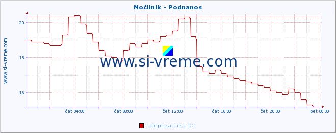 POVPREČJE :: Močilnik - Podnanos :: temperatura | pretok | višina :: zadnji dan / 5 minut.