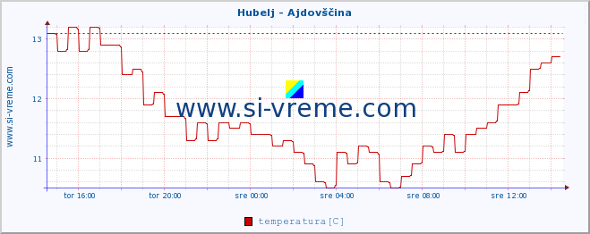 POVPREČJE :: Hubelj - Ajdovščina :: temperatura | pretok | višina :: zadnji dan / 5 minut.