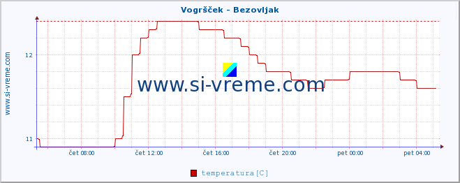 POVPREČJE :: Vogršček - Bezovljak :: temperatura | pretok | višina :: zadnji dan / 5 minut.