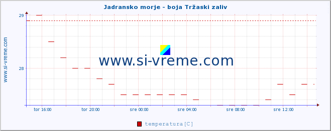 POVPREČJE :: Jadransko morje - boja Tržaski zaliv :: temperatura | pretok | višina :: zadnji dan / 5 minut.