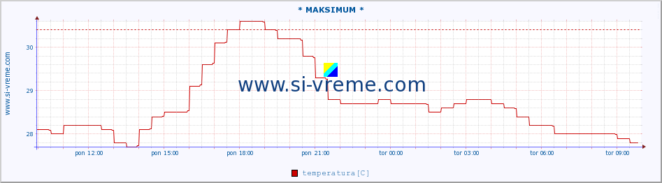 POVPREČJE :: * MAKSIMUM * :: temperatura | pretok | višina :: zadnji dan / 5 minut.