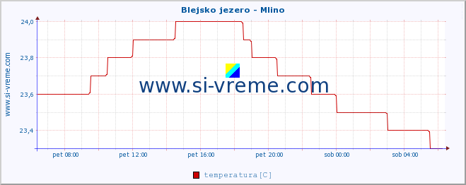 POVPREČJE :: Blejsko jezero - Mlino :: temperatura | pretok | višina :: zadnji dan / 5 minut.