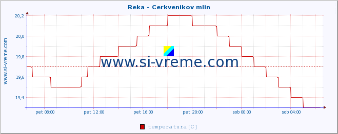 POVPREČJE :: Reka - Cerkvenikov mlin :: temperatura | pretok | višina :: zadnji dan / 5 minut.