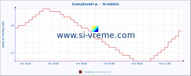 POVPREČJE :: Ivanjševski p. - Središče :: temperatura | pretok | višina :: zadnji dan / 5 minut.