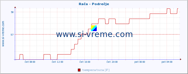 POVPREČJE :: Rača - Podrečje :: temperatura | pretok | višina :: zadnji dan / 5 minut.