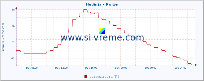 POVPREČJE :: Hudinja - Polže :: temperatura | pretok | višina :: zadnji dan / 5 minut.