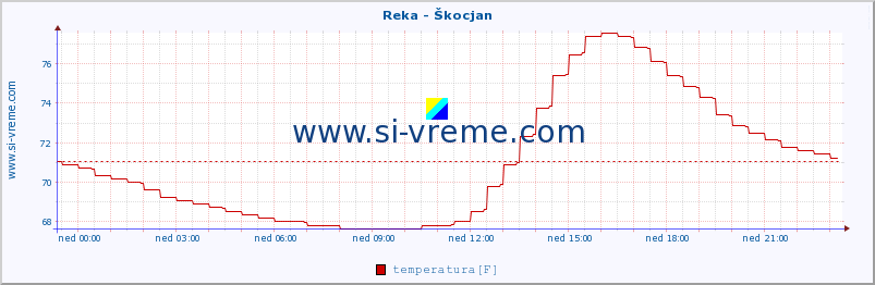 POVPREČJE :: Reka - Škocjan :: temperatura | pretok | višina :: zadnji dan / 5 minut.