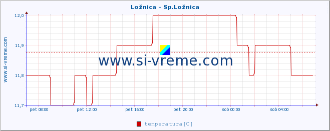 POVPREČJE :: Ložnica - Sp.Ložnica :: temperatura | pretok | višina :: zadnji dan / 5 minut.