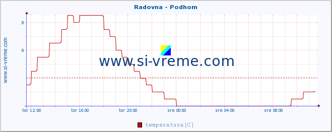 POVPREČJE :: Radovna - Podhom :: temperatura | pretok | višina :: zadnji dan / 5 minut.