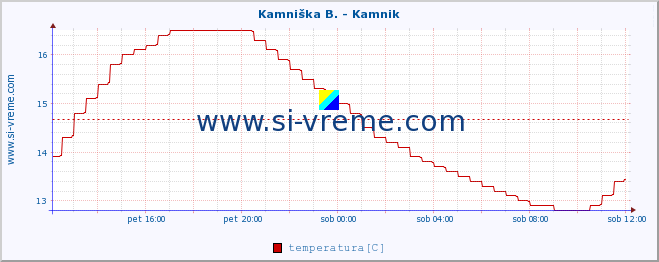 POVPREČJE :: Kamniška B. - Kamnik :: temperatura | pretok | višina :: zadnji dan / 5 minut.