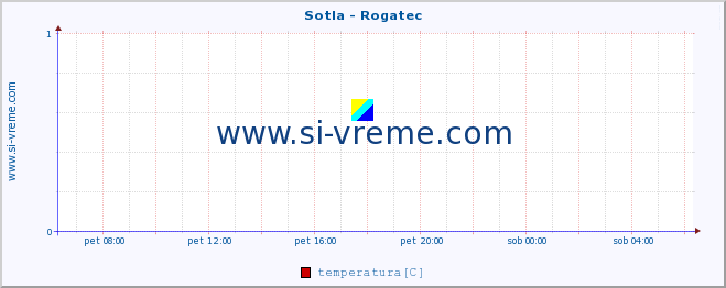 POVPREČJE :: Sotla - Rogatec :: temperatura | pretok | višina :: zadnji dan / 5 minut.