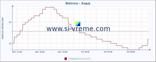 POVPREČJE :: Bistrica - Zagaj :: temperatura | pretok | višina :: zadnji dan / 5 minut.