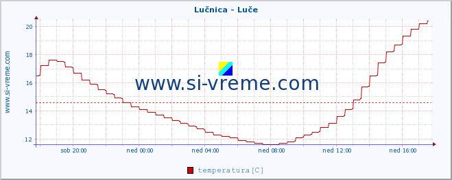 POVPREČJE :: Lučnica - Luče :: temperatura | pretok | višina :: zadnji dan / 5 minut.