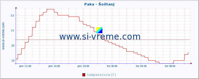 POVPREČJE :: Paka - Šoštanj :: temperatura | pretok | višina :: zadnji dan / 5 minut.