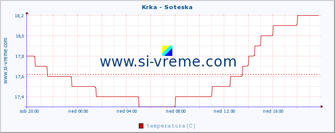 POVPREČJE :: Krka - Soteska :: temperatura | pretok | višina :: zadnji dan / 5 minut.