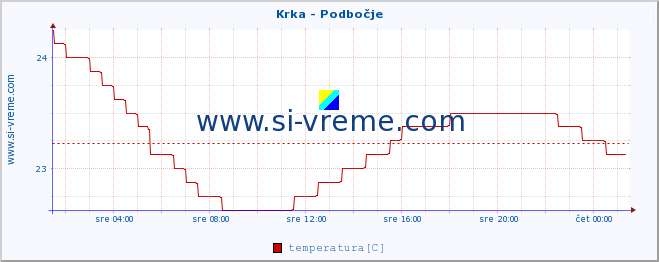 POVPREČJE :: Krka - Podbočje :: temperatura | pretok | višina :: zadnji dan / 5 minut.