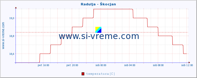 POVPREČJE :: Radulja - Škocjan :: temperatura | pretok | višina :: zadnji dan / 5 minut.