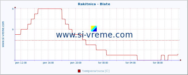 POVPREČJE :: Rakitnica - Blate :: temperatura | pretok | višina :: zadnji dan / 5 minut.