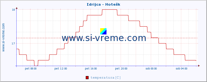 POVPREČJE :: Idrijca - Hotešk :: temperatura | pretok | višina :: zadnji dan / 5 minut.