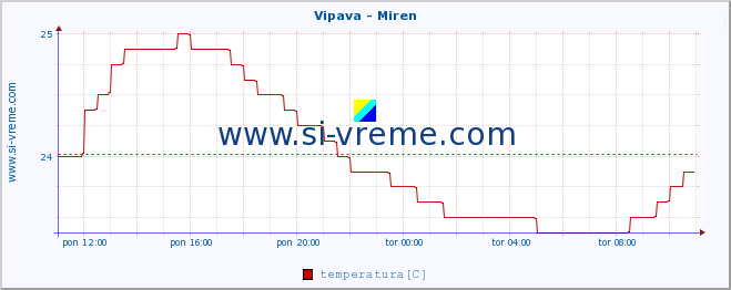 POVPREČJE :: Vipava - Miren :: temperatura | pretok | višina :: zadnji dan / 5 minut.