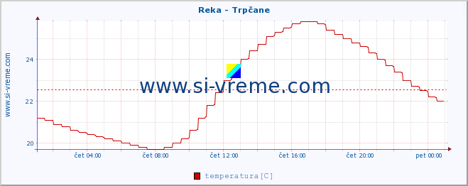 POVPREČJE :: Reka - Trpčane :: temperatura | pretok | višina :: zadnji dan / 5 minut.