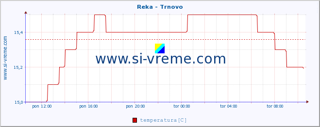 POVPREČJE :: Reka - Trnovo :: temperatura | pretok | višina :: zadnji dan / 5 minut.