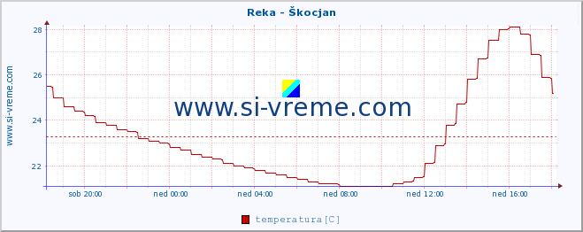 POVPREČJE :: Reka - Škocjan :: temperatura | pretok | višina :: zadnji dan / 5 minut.