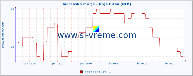 POVPREČJE :: Jadransko morje - boja Piran (NIB) :: temperatura | pretok | višina :: zadnji dan / 5 minut.