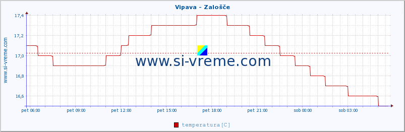 POVPREČJE :: Vipava - Zalošče :: temperatura | pretok | višina :: zadnji dan / 5 minut.