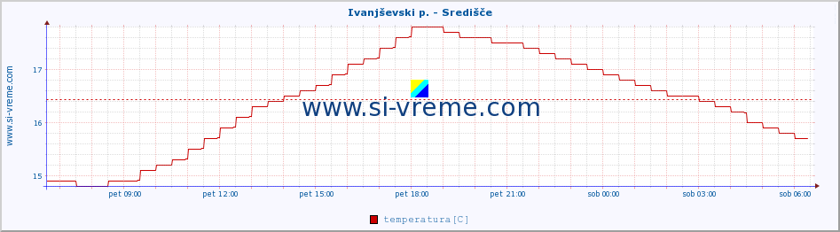 POVPREČJE :: Ivanjševski p. - Središče :: temperatura | pretok | višina :: zadnji dan / 5 minut.