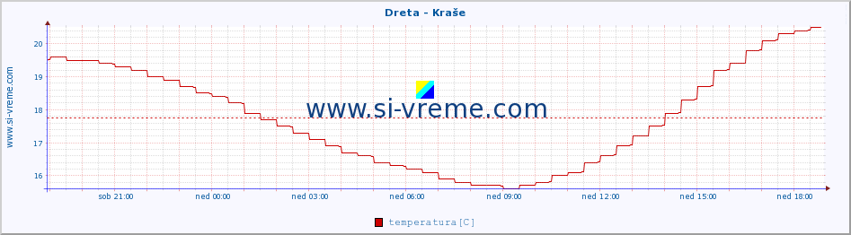 POVPREČJE :: Dreta - Kraše :: temperatura | pretok | višina :: zadnji dan / 5 minut.