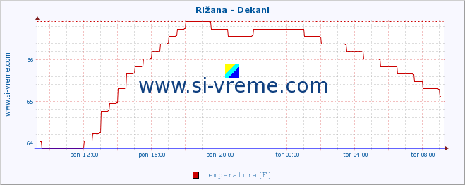 POVPREČJE :: Rižana - Dekani :: temperatura | pretok | višina :: zadnji dan / 5 minut.