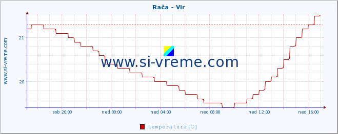 POVPREČJE :: Rača - Vir :: temperatura | pretok | višina :: zadnji dan / 5 minut.