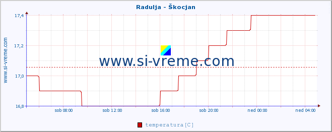 Slovenija : reke in morje. :: Radulja - Škocjan :: temperatura | pretok | višina :: zadnji dan / 5 minut.