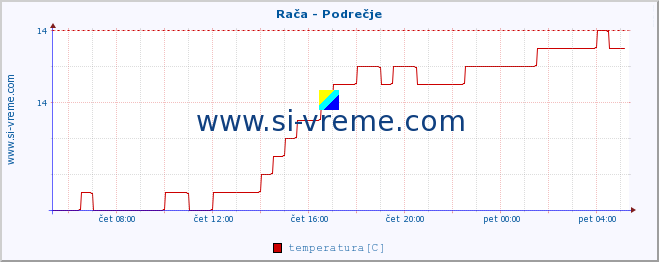 Slovenija : reke in morje. :: Rača - Podrečje :: temperatura | pretok | višina :: zadnji dan / 5 minut.