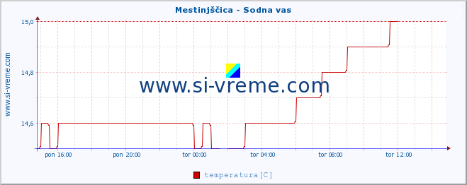 POVPREČJE :: Mestinjščica - Sodna vas :: temperatura | pretok | višina :: zadnji dan / 5 minut.