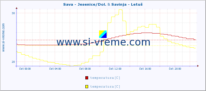 POVPREČJE :: Sava - Jesenice/Dol. & Savinja - Letuš :: temperatura | pretok | višina :: zadnji dan / 5 minut.
