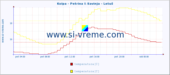 POVPREČJE :: Kolpa - Petrina & Savinja - Letuš :: temperatura | pretok | višina :: zadnji dan / 5 minut.