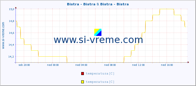 POVPREČJE :: Bistra - Bistra & Bistra - Bistra :: temperatura | pretok | višina :: zadnji dan / 5 minut.