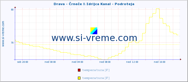 POVPREČJE :: Drava - Črneče & Idrijca Kanal - Podroteja :: temperatura | pretok | višina :: zadnji dan / 5 minut.