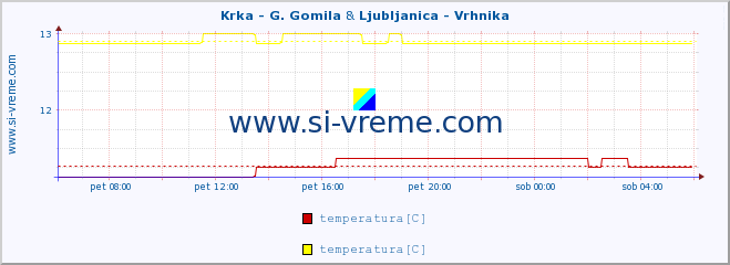 POVPREČJE :: Krka - G. Gomila & Ljubljanica - Vrhnika :: temperatura | pretok | višina :: zadnji dan / 5 minut.