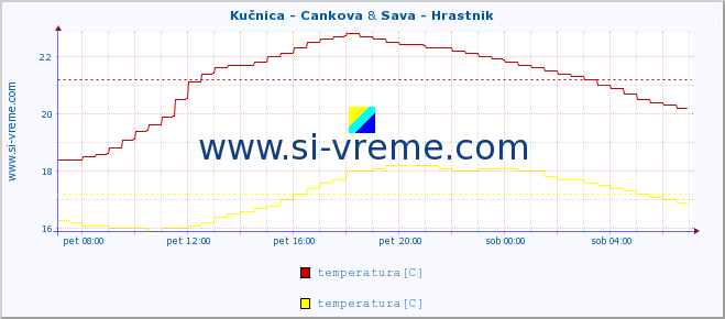 POVPREČJE :: Kučnica - Cankova & Sava - Hrastnik :: temperatura | pretok | višina :: zadnji dan / 5 minut.