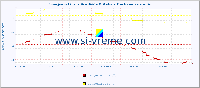 POVPREČJE :: Ivanjševski p. - Središče & Reka - Cerkvenikov mlin :: temperatura | pretok | višina :: zadnji dan / 5 minut.